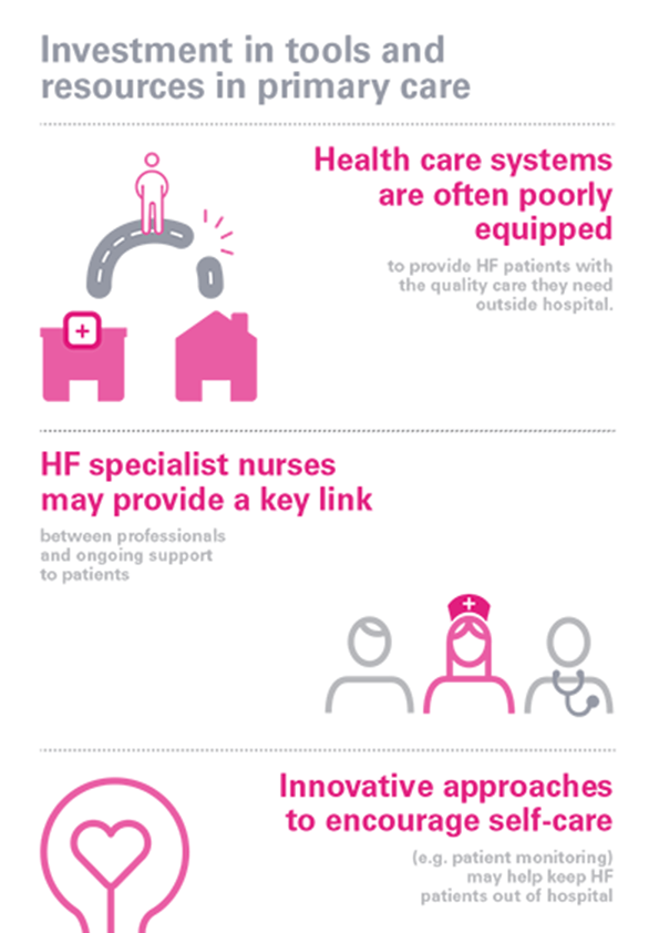 Investment in tools and resources in primary care